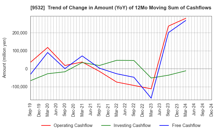 9532 OSAKA GAS CO.,LTD.: Trend of Change in Amount (YoY) of 12Mo Moving Sum of Cashflows