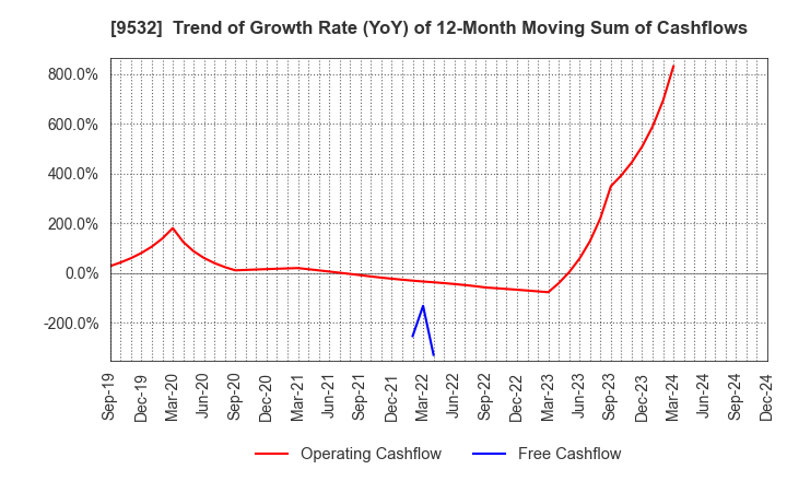 9532 OSAKA GAS CO.,LTD.: Trend of Growth Rate (YoY) of 12-Month Moving Sum of Cashflows