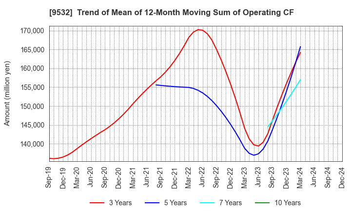 9532 OSAKA GAS CO.,LTD.: Trend of Mean of 12-Month Moving Sum of Operating CF