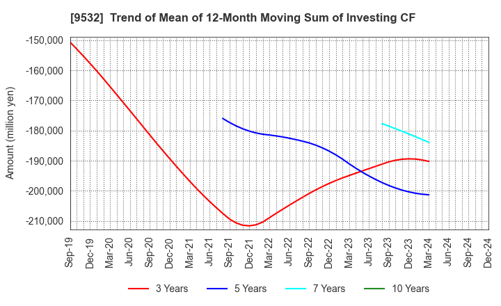 9532 OSAKA GAS CO.,LTD.: Trend of Mean of 12-Month Moving Sum of Investing CF