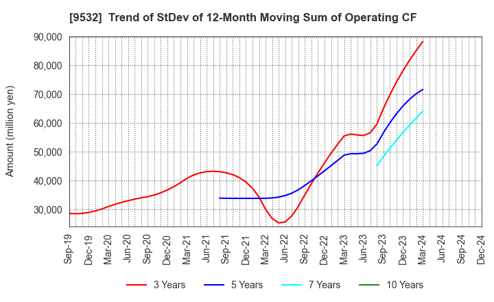 9532 OSAKA GAS CO.,LTD.: Trend of StDev of 12-Month Moving Sum of Operating CF