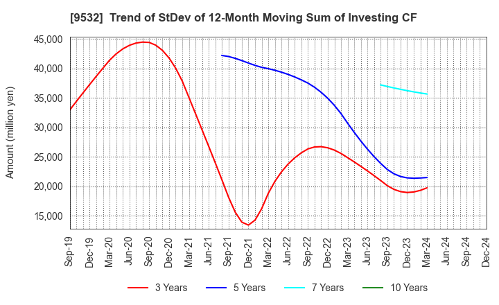 9532 OSAKA GAS CO.,LTD.: Trend of StDev of 12-Month Moving Sum of Investing CF