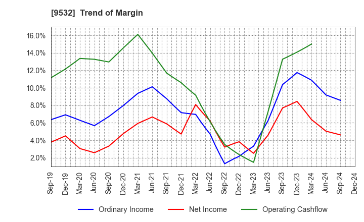 9532 OSAKA GAS CO.,LTD.: Trend of Margin