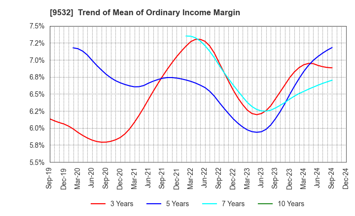 9532 OSAKA GAS CO.,LTD.: Trend of Mean of Ordinary Income Margin