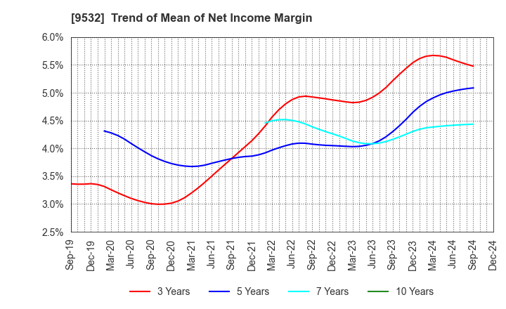 9532 OSAKA GAS CO.,LTD.: Trend of Mean of Net Income Margin