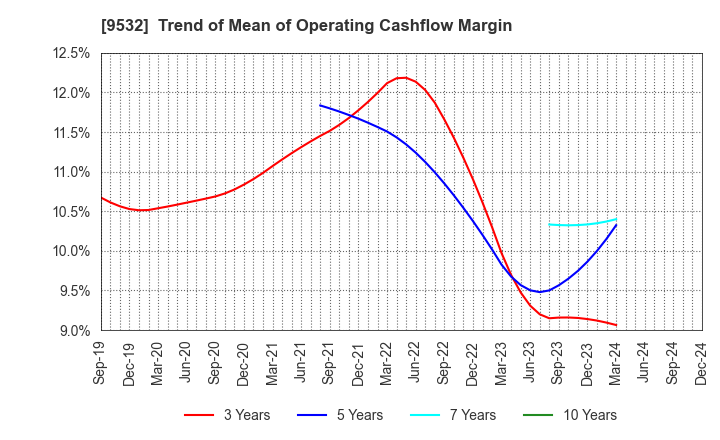 9532 OSAKA GAS CO.,LTD.: Trend of Mean of Operating Cashflow Margin