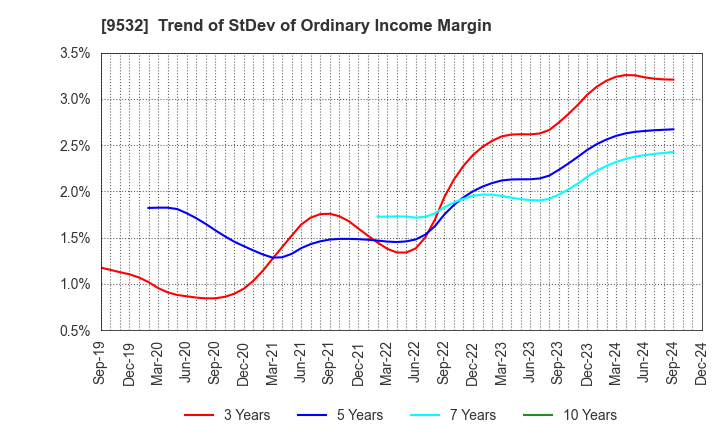 9532 OSAKA GAS CO.,LTD.: Trend of StDev of Ordinary Income Margin