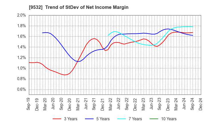 9532 OSAKA GAS CO.,LTD.: Trend of StDev of Net Income Margin