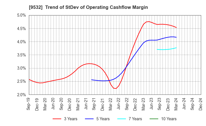 9532 OSAKA GAS CO.,LTD.: Trend of StDev of Operating Cashflow Margin