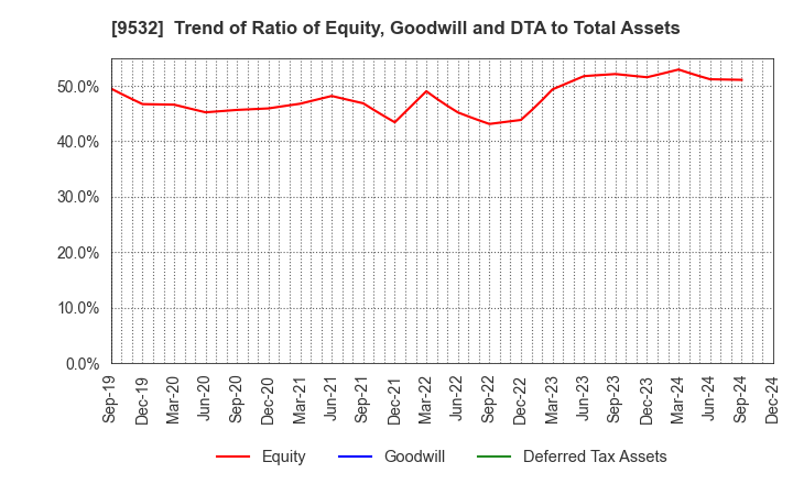 9532 OSAKA GAS CO.,LTD.: Trend of Ratio of Equity, Goodwill and DTA to Total Assets