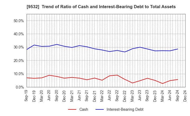 9532 OSAKA GAS CO.,LTD.: Trend of Ratio of Cash and Interest-Bearing Debt to Total Assets