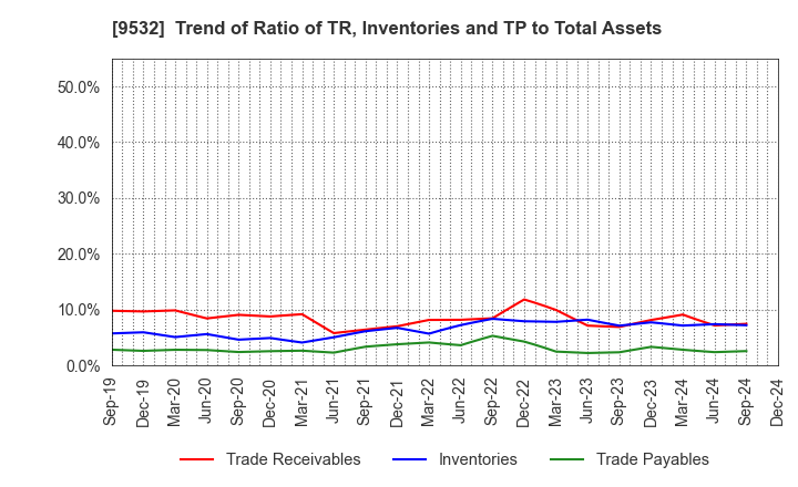 9532 OSAKA GAS CO.,LTD.: Trend of Ratio of TR, Inventories and TP to Total Assets