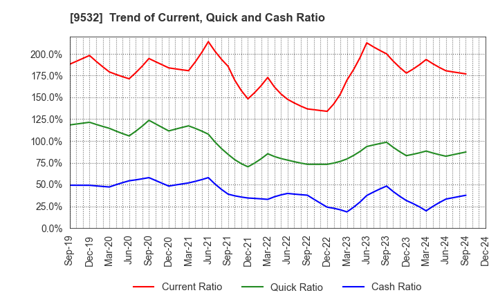 9532 OSAKA GAS CO.,LTD.: Trend of Current, Quick and Cash Ratio