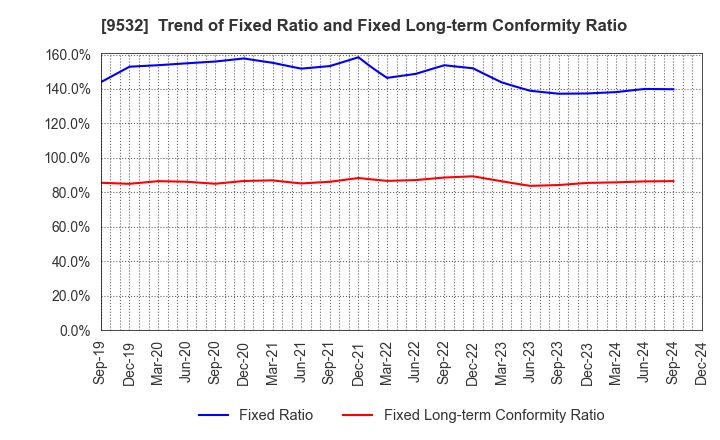 9532 OSAKA GAS CO.,LTD.: Trend of Fixed Ratio and Fixed Long-term Conformity Ratio