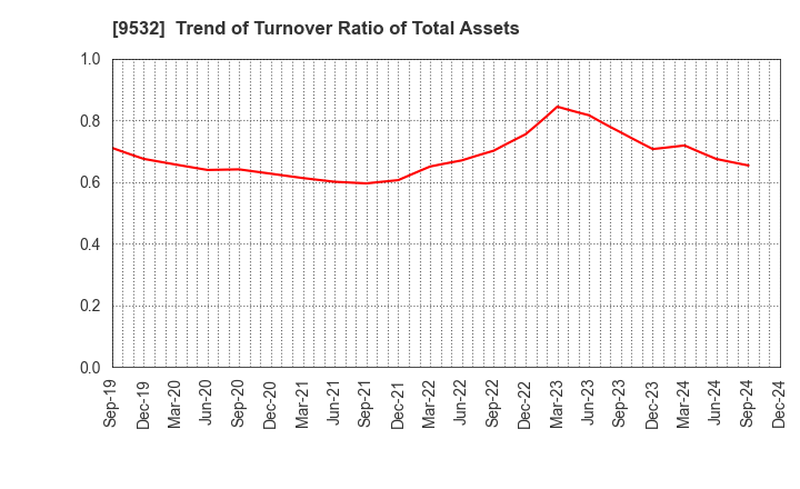 9532 OSAKA GAS CO.,LTD.: Trend of Turnover Ratio of Total Assets