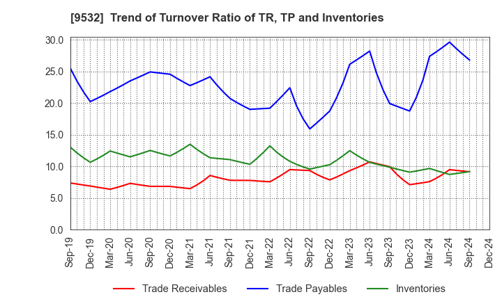 9532 OSAKA GAS CO.,LTD.: Trend of Turnover Ratio of TR, TP and Inventories