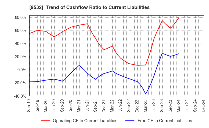 9532 OSAKA GAS CO.,LTD.: Trend of Cashflow Ratio to Current Liabilities