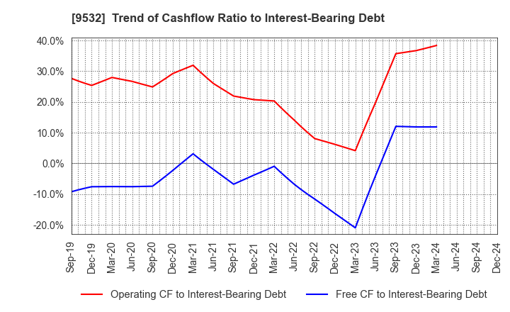 9532 OSAKA GAS CO.,LTD.: Trend of Cashflow Ratio to Interest-Bearing Debt