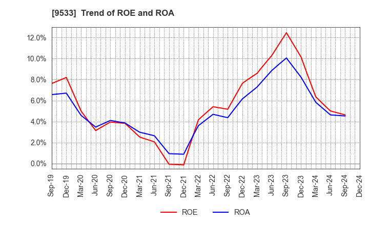 9533 TOHO GAS CO.,LTD.: Trend of ROE and ROA