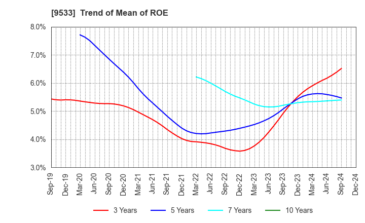 9533 TOHO GAS CO.,LTD.: Trend of Mean of ROE