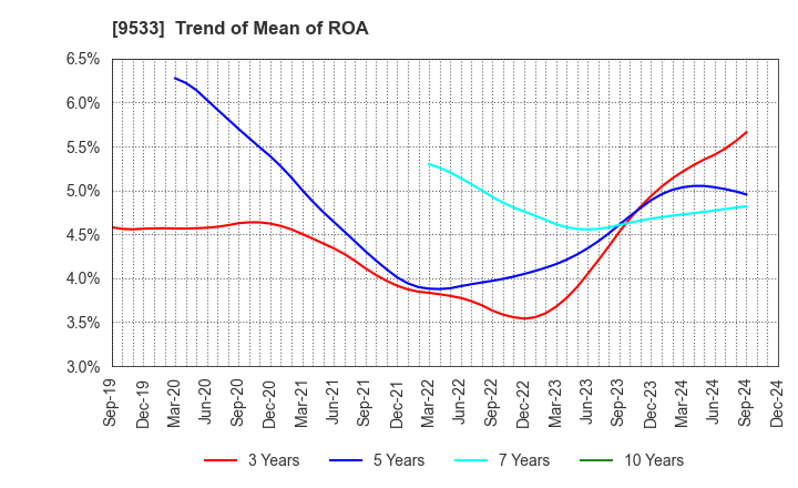 9533 TOHO GAS CO.,LTD.: Trend of Mean of ROA