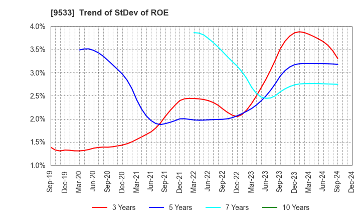 9533 TOHO GAS CO.,LTD.: Trend of StDev of ROE