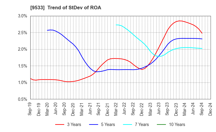 9533 TOHO GAS CO.,LTD.: Trend of StDev of ROA