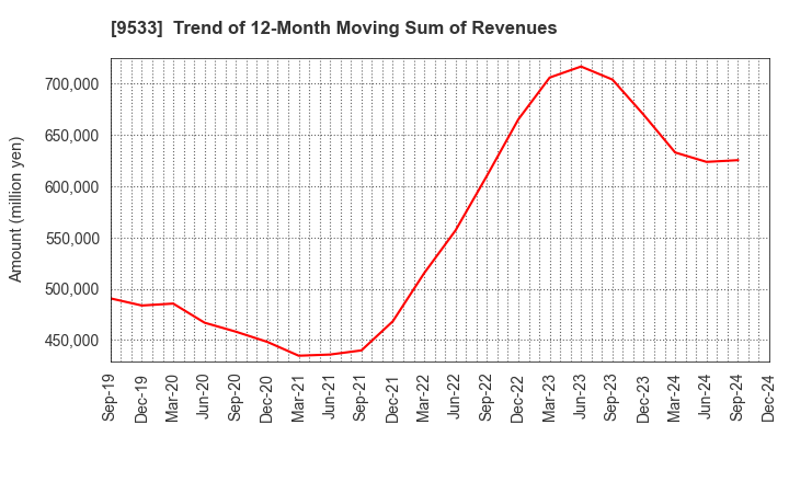 9533 TOHO GAS CO.,LTD.: Trend of 12-Month Moving Sum of Revenues