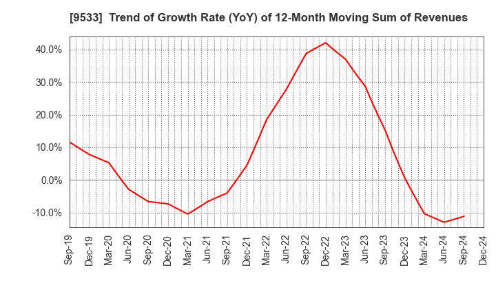 9533 TOHO GAS CO.,LTD.: Trend of Growth Rate (YoY) of 12-Month Moving Sum of Revenues