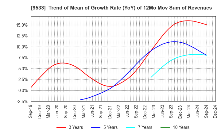 9533 TOHO GAS CO.,LTD.: Trend of Mean of Growth Rate (YoY) of 12Mo Mov Sum of Revenues