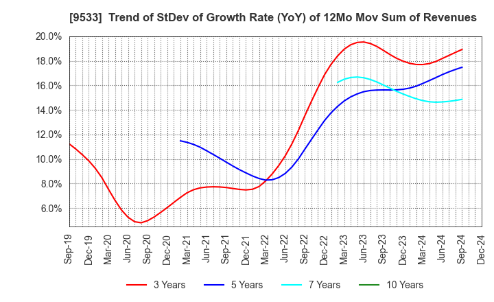 9533 TOHO GAS CO.,LTD.: Trend of StDev of Growth Rate (YoY) of 12Mo Mov Sum of Revenues