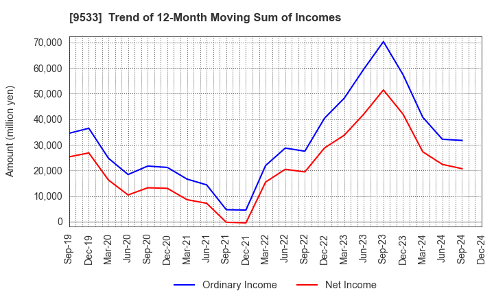 9533 TOHO GAS CO.,LTD.: Trend of 12-Month Moving Sum of Incomes