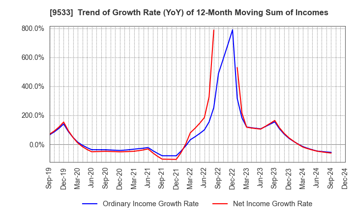 9533 TOHO GAS CO.,LTD.: Trend of Growth Rate (YoY) of 12-Month Moving Sum of Incomes