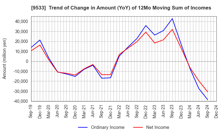 9533 TOHO GAS CO.,LTD.: Trend of Change in Amount (YoY) of 12Mo Moving Sum of Incomes