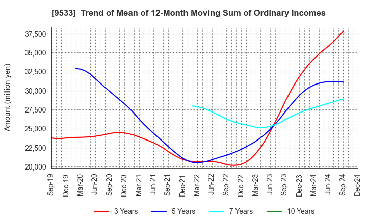 9533 TOHO GAS CO.,LTD.: Trend of Mean of 12-Month Moving Sum of Ordinary Incomes