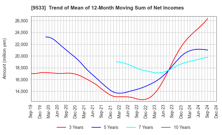 9533 TOHO GAS CO.,LTD.: Trend of Mean of 12-Month Moving Sum of Net Incomes