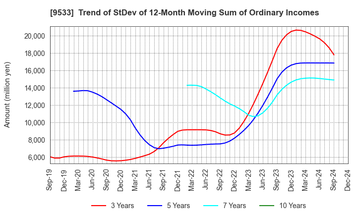 9533 TOHO GAS CO.,LTD.: Trend of StDev of 12-Month Moving Sum of Ordinary Incomes