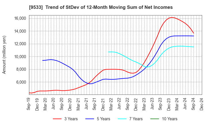 9533 TOHO GAS CO.,LTD.: Trend of StDev of 12-Month Moving Sum of Net Incomes