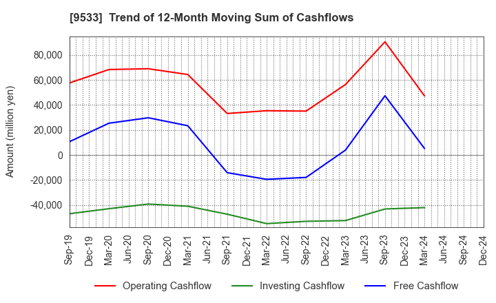 9533 TOHO GAS CO.,LTD.: Trend of 12-Month Moving Sum of Cashflows