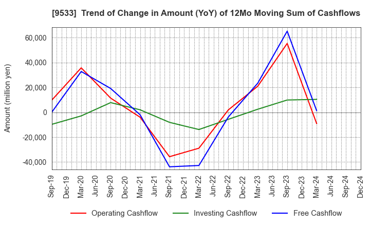 9533 TOHO GAS CO.,LTD.: Trend of Change in Amount (YoY) of 12Mo Moving Sum of Cashflows