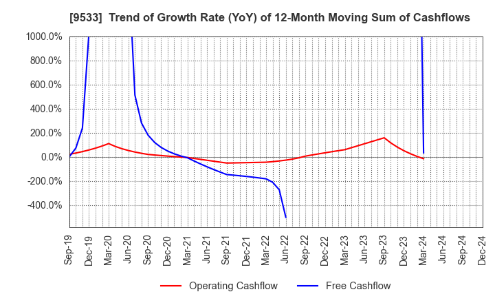 9533 TOHO GAS CO.,LTD.: Trend of Growth Rate (YoY) of 12-Month Moving Sum of Cashflows