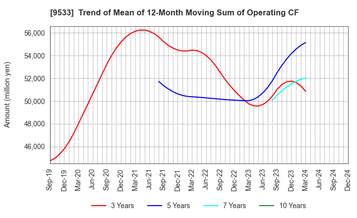 9533 TOHO GAS CO.,LTD.: Trend of Mean of 12-Month Moving Sum of Operating CF