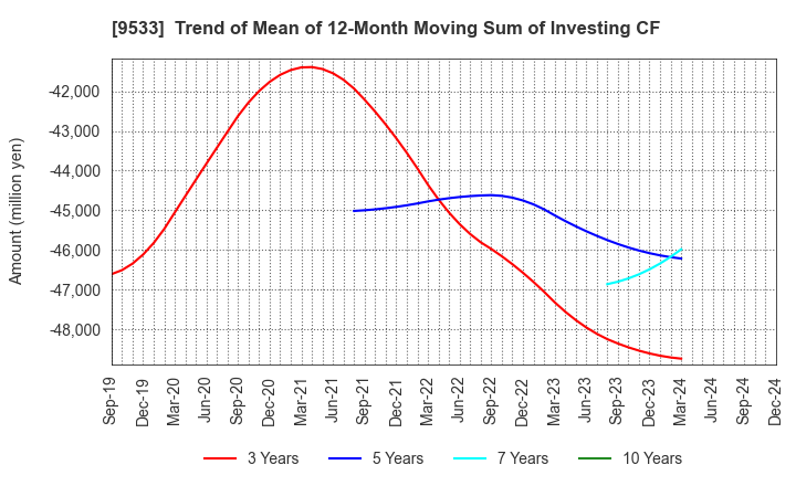 9533 TOHO GAS CO.,LTD.: Trend of Mean of 12-Month Moving Sum of Investing CF