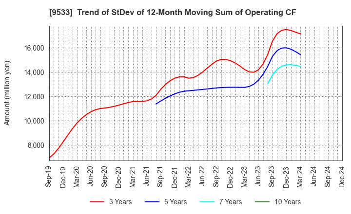 9533 TOHO GAS CO.,LTD.: Trend of StDev of 12-Month Moving Sum of Operating CF