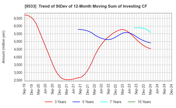 9533 TOHO GAS CO.,LTD.: Trend of StDev of 12-Month Moving Sum of Investing CF