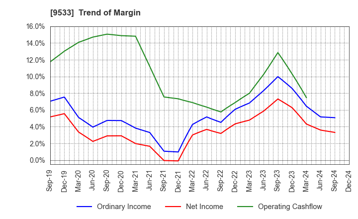 9533 TOHO GAS CO.,LTD.: Trend of Margin