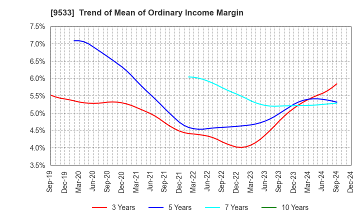 9533 TOHO GAS CO.,LTD.: Trend of Mean of Ordinary Income Margin