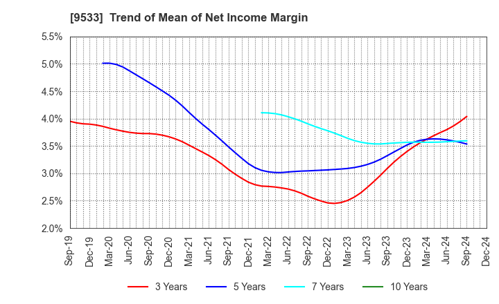 9533 TOHO GAS CO.,LTD.: Trend of Mean of Net Income Margin