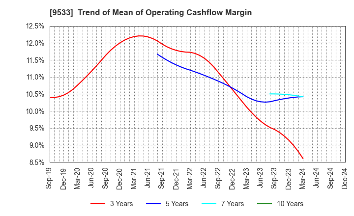 9533 TOHO GAS CO.,LTD.: Trend of Mean of Operating Cashflow Margin