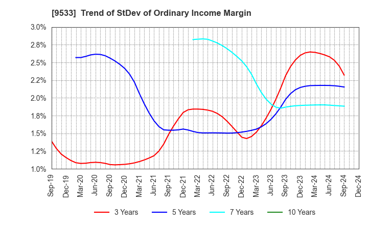 9533 TOHO GAS CO.,LTD.: Trend of StDev of Ordinary Income Margin